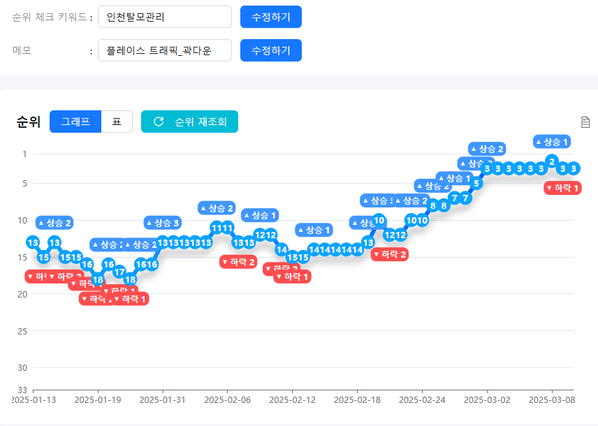 인천 D스칼프 네이버 플레이스 순위 상승 사례