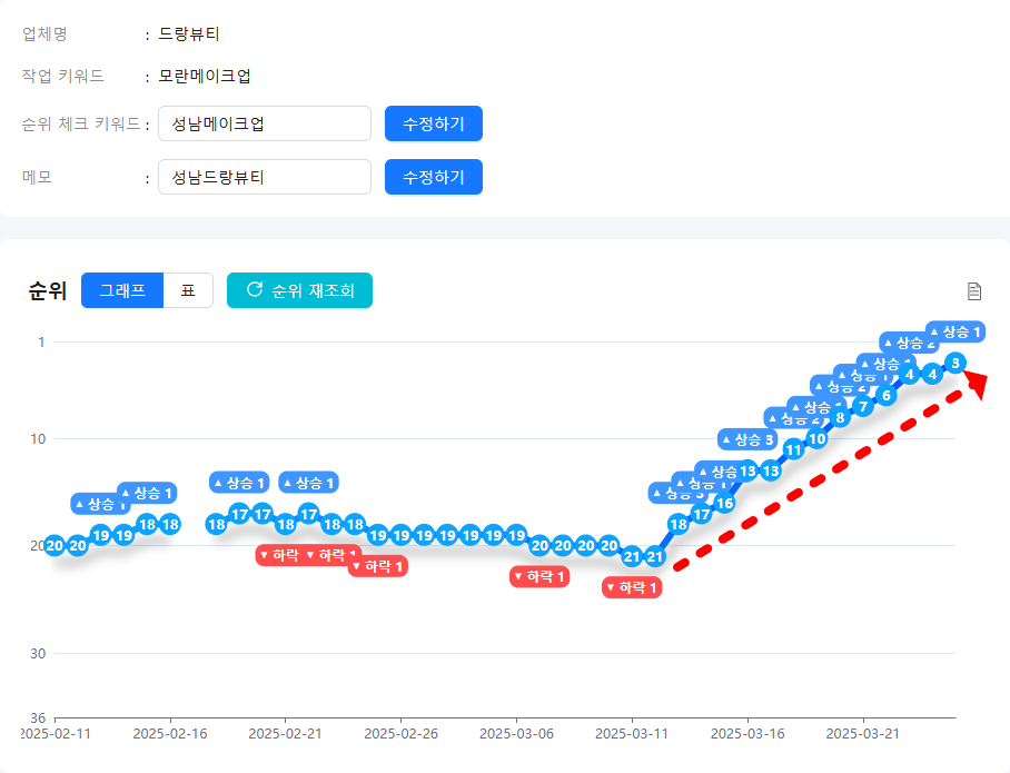 성남 D뷰티 네이버 플레이스 순위 상승 사례