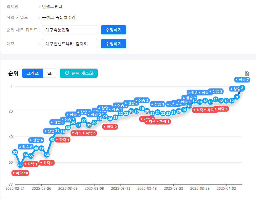 대구 V뷰티 네이버 플레이스 순위 상승 사례