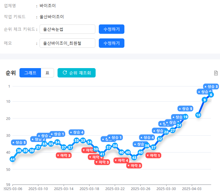 울산 바이조이 네이버 플레이스 순위 상승 사례