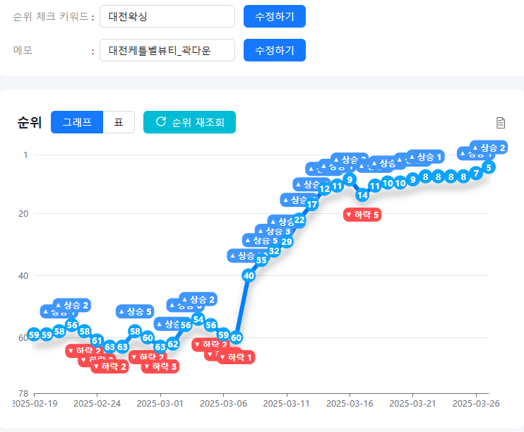 대전 케틀벨뷰티 네이버 플레이스 순위 상승 사례