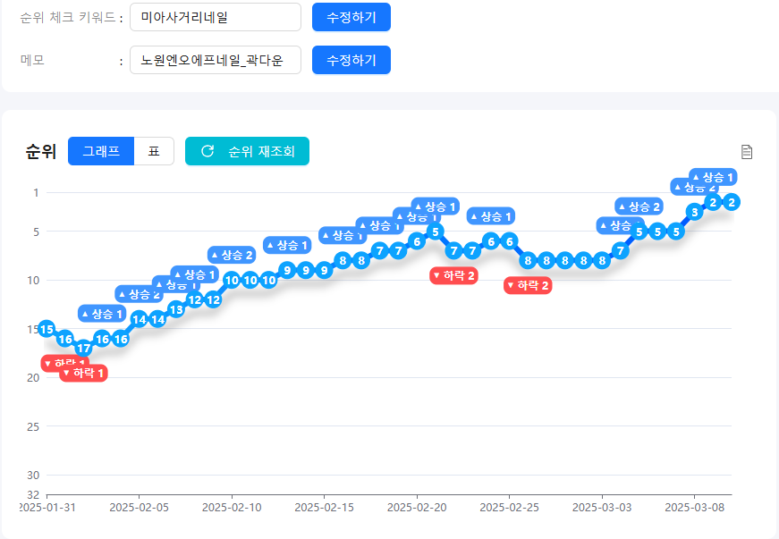 노원 엔오에프 네이버 플레이스 순위 상승 사례